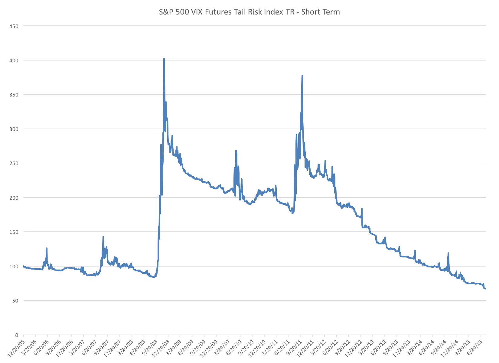 Risk of trading vix options
