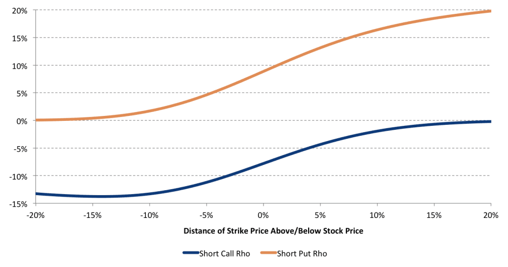 Risk free interest rate options trading