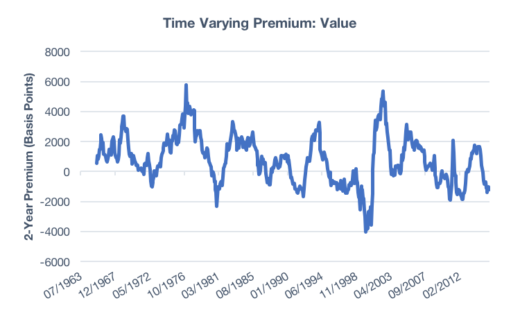 Value Premium over Time