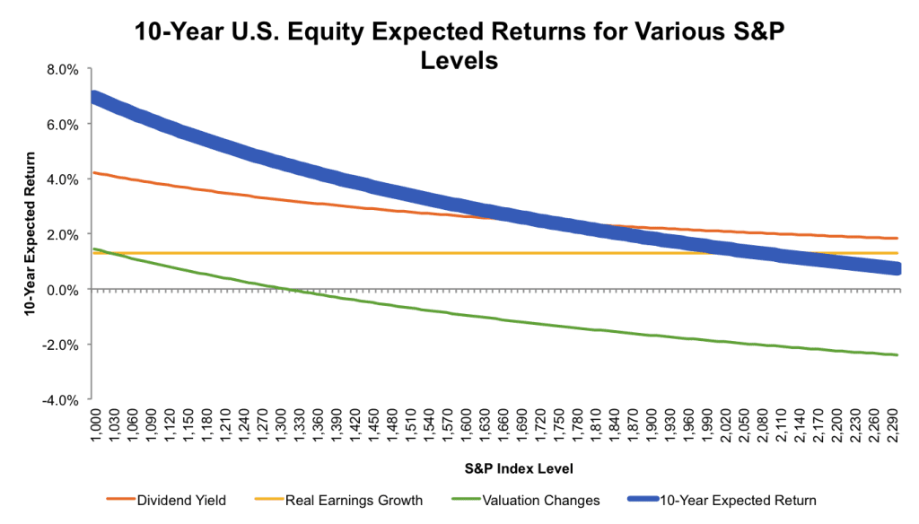 Bear Market and Equity Returns